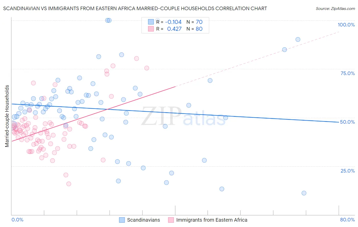 Scandinavian vs Immigrants from Eastern Africa Married-couple Households