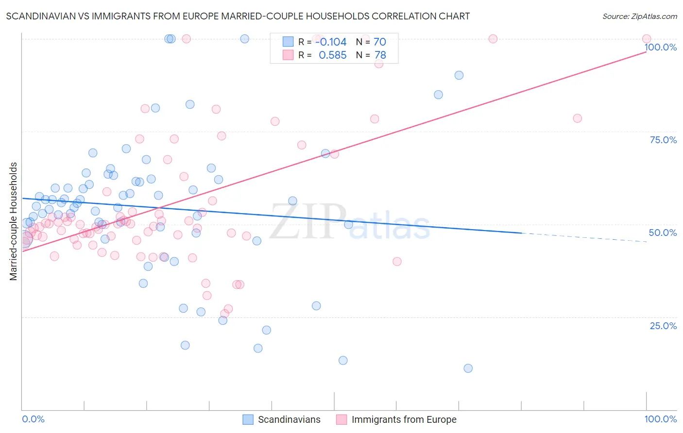 Scandinavian vs Immigrants from Europe Married-couple Households