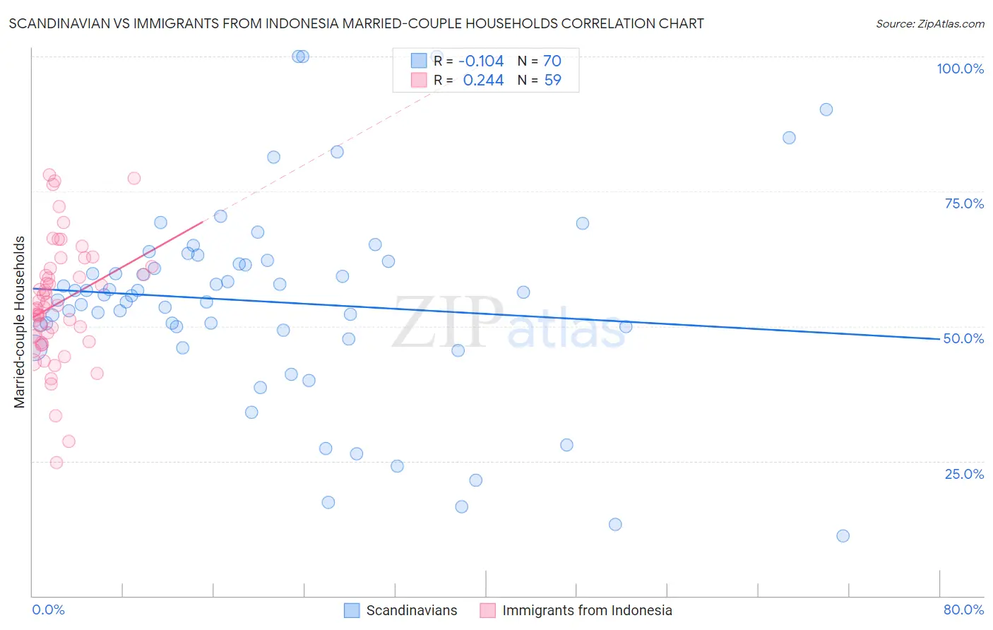 Scandinavian vs Immigrants from Indonesia Married-couple Households