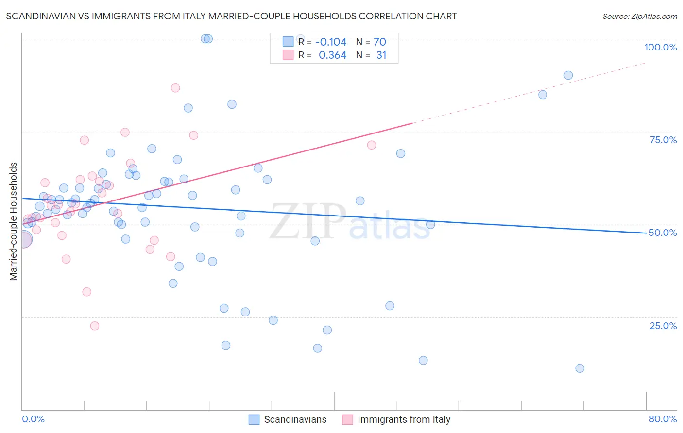 Scandinavian vs Immigrants from Italy Married-couple Households