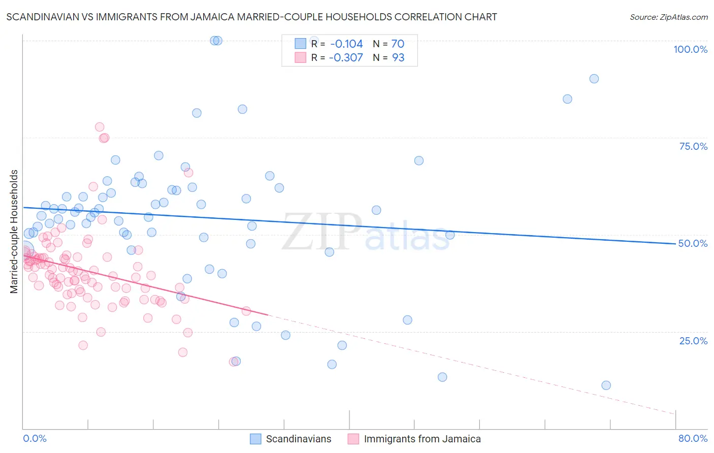 Scandinavian vs Immigrants from Jamaica Married-couple Households