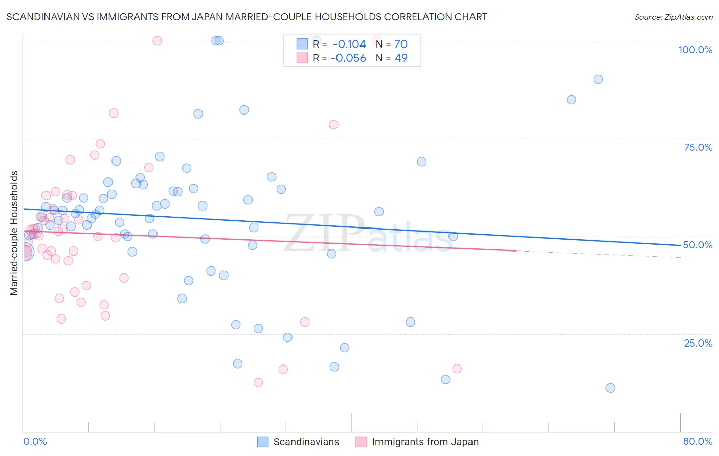 Scandinavian vs Immigrants from Japan Married-couple Households