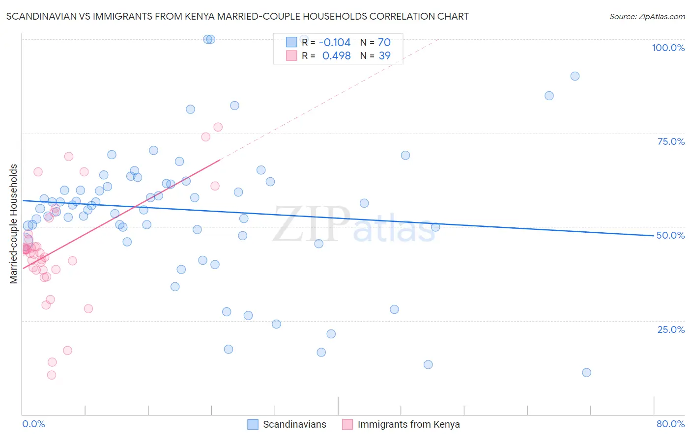 Scandinavian vs Immigrants from Kenya Married-couple Households