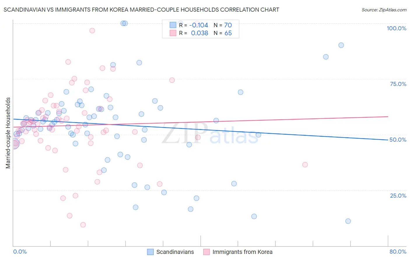 Scandinavian vs Immigrants from Korea Married-couple Households