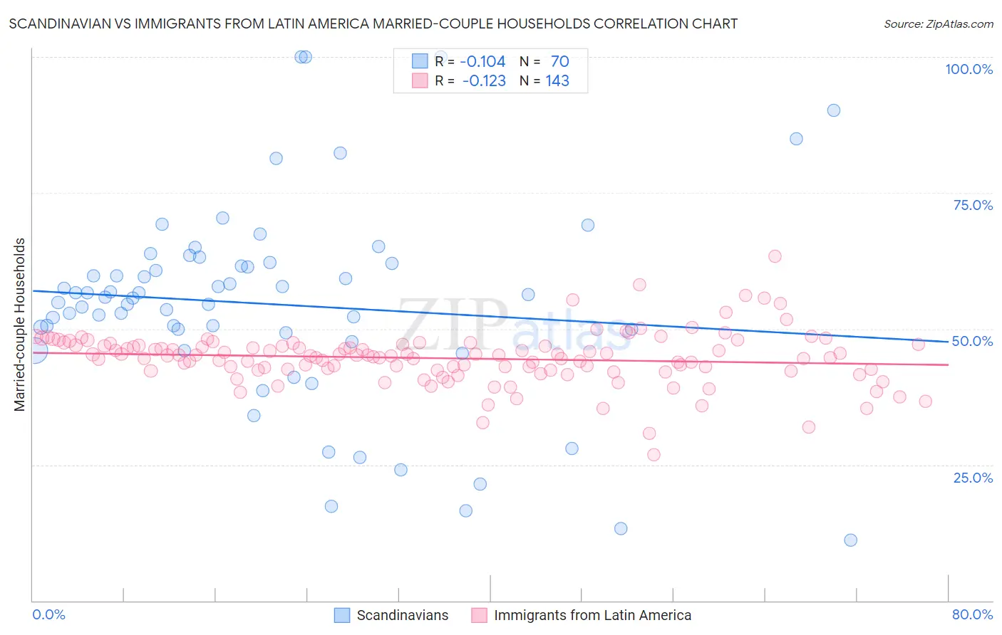 Scandinavian vs Immigrants from Latin America Married-couple Households