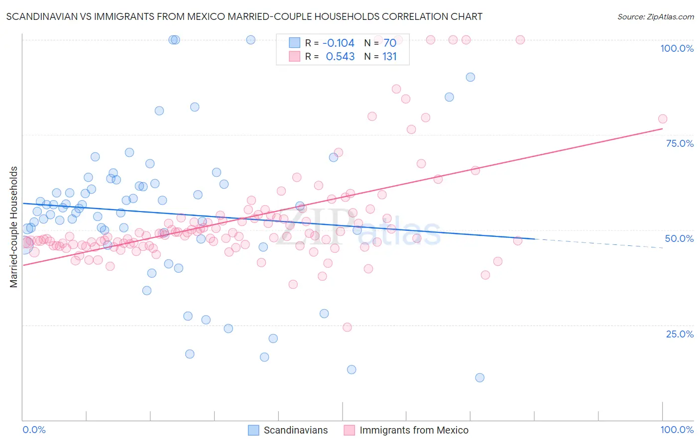 Scandinavian vs Immigrants from Mexico Married-couple Households