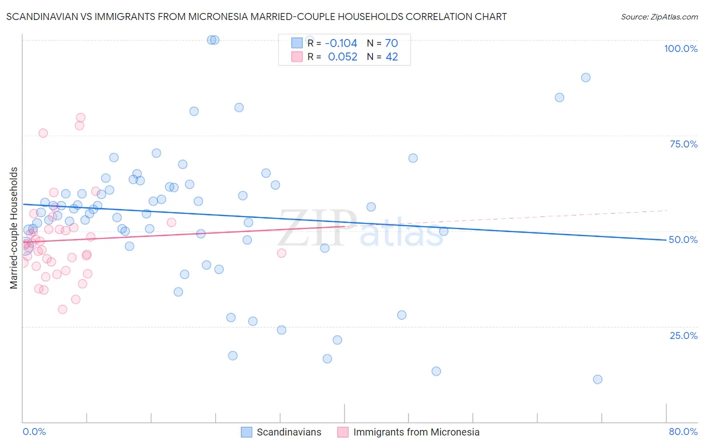 Scandinavian vs Immigrants from Micronesia Married-couple Households