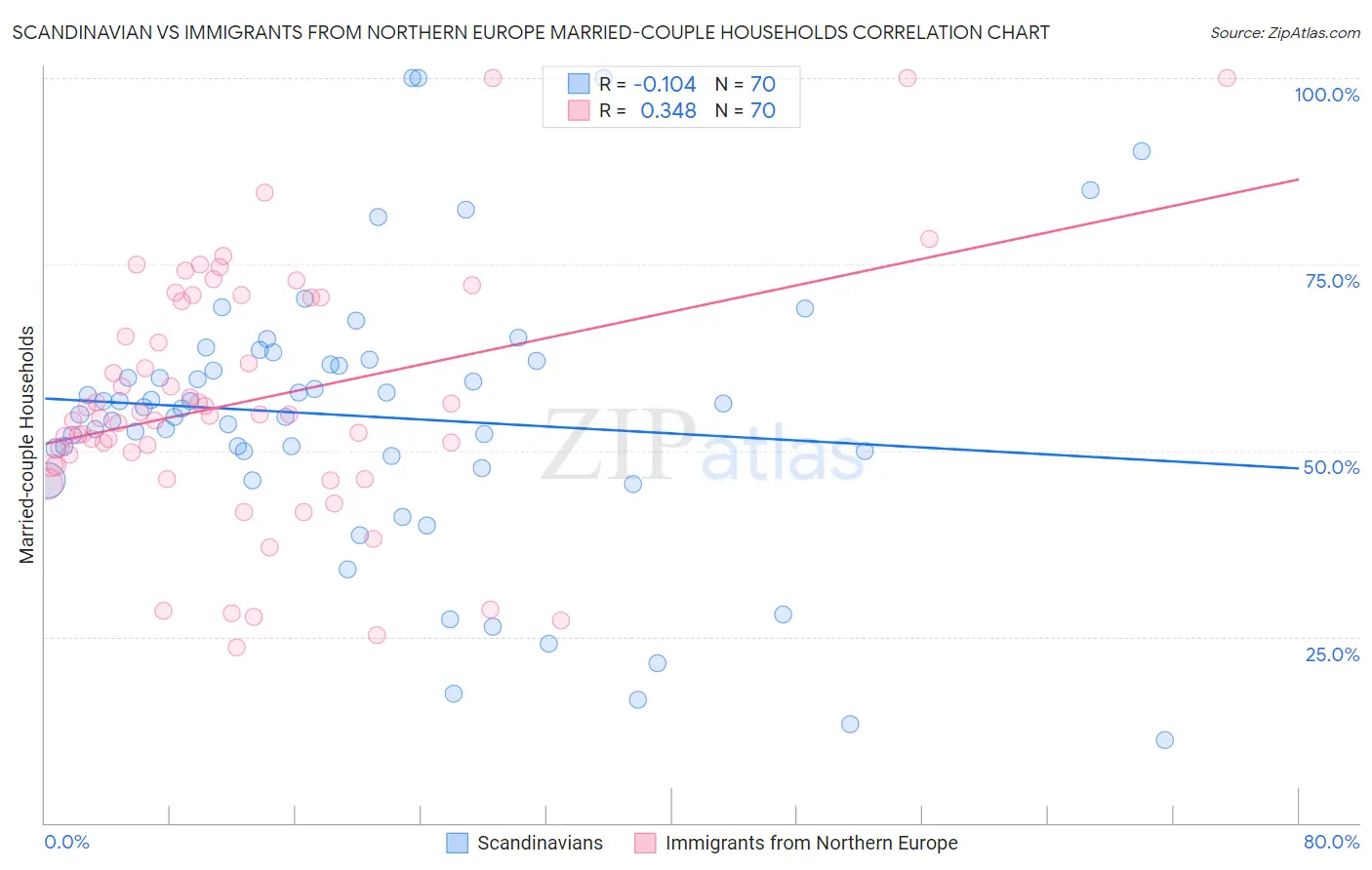 Scandinavian vs Immigrants from Northern Europe Married-couple Households
