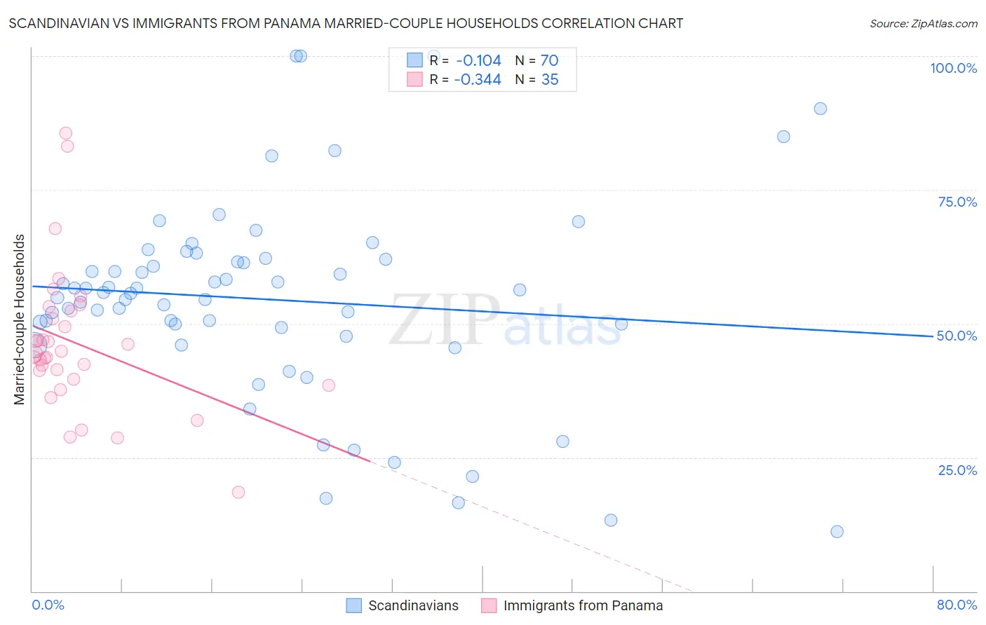 Scandinavian vs Immigrants from Panama Married-couple Households