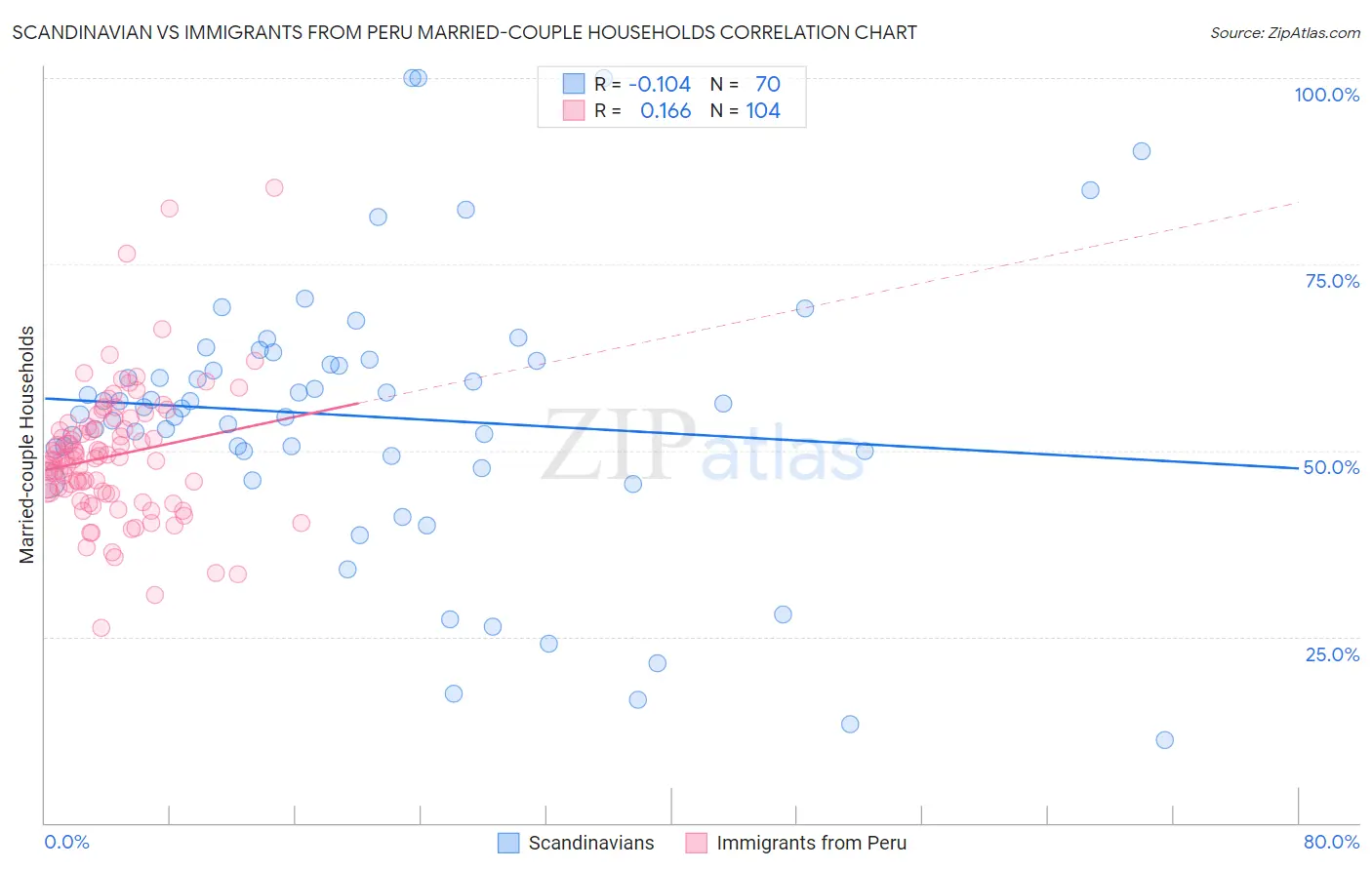 Scandinavian vs Immigrants from Peru Married-couple Households