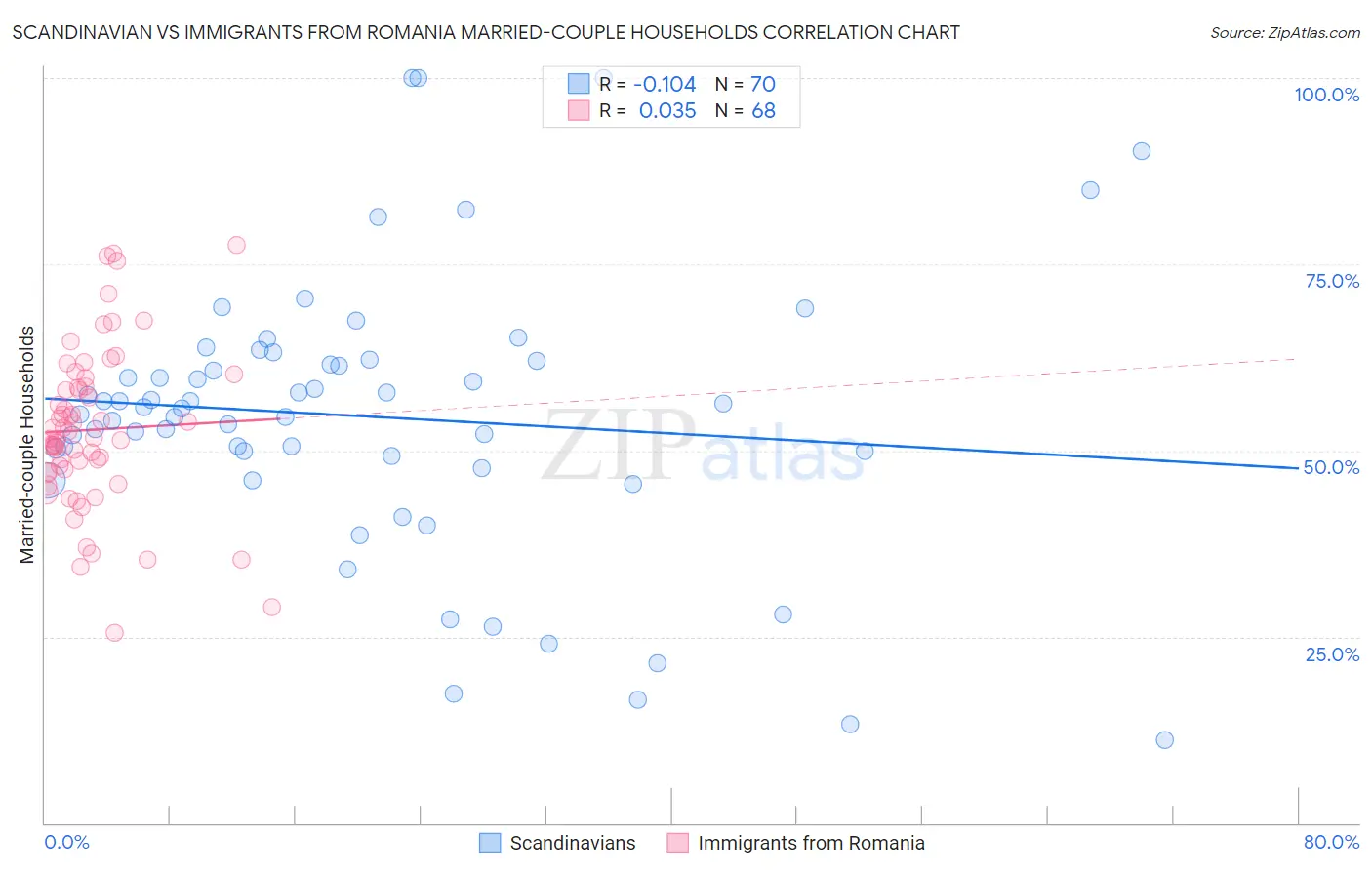 Scandinavian vs Immigrants from Romania Married-couple Households