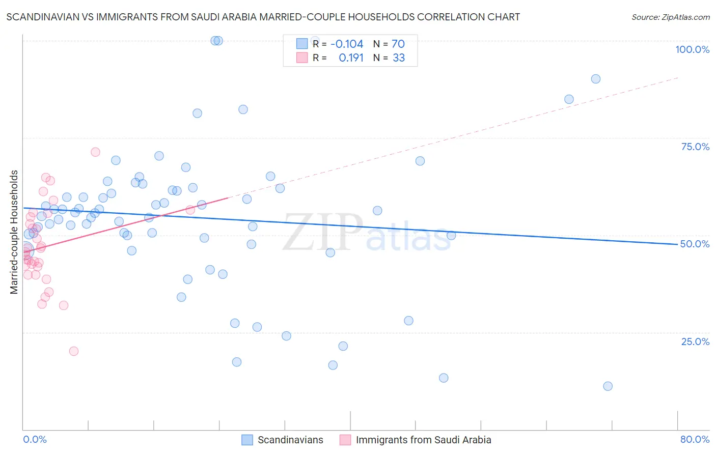 Scandinavian vs Immigrants from Saudi Arabia Married-couple Households