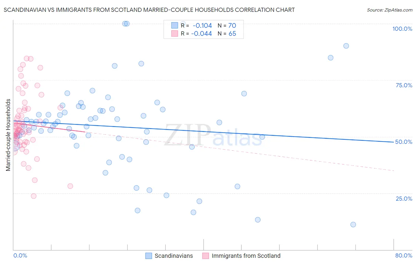 Scandinavian vs Immigrants from Scotland Married-couple Households