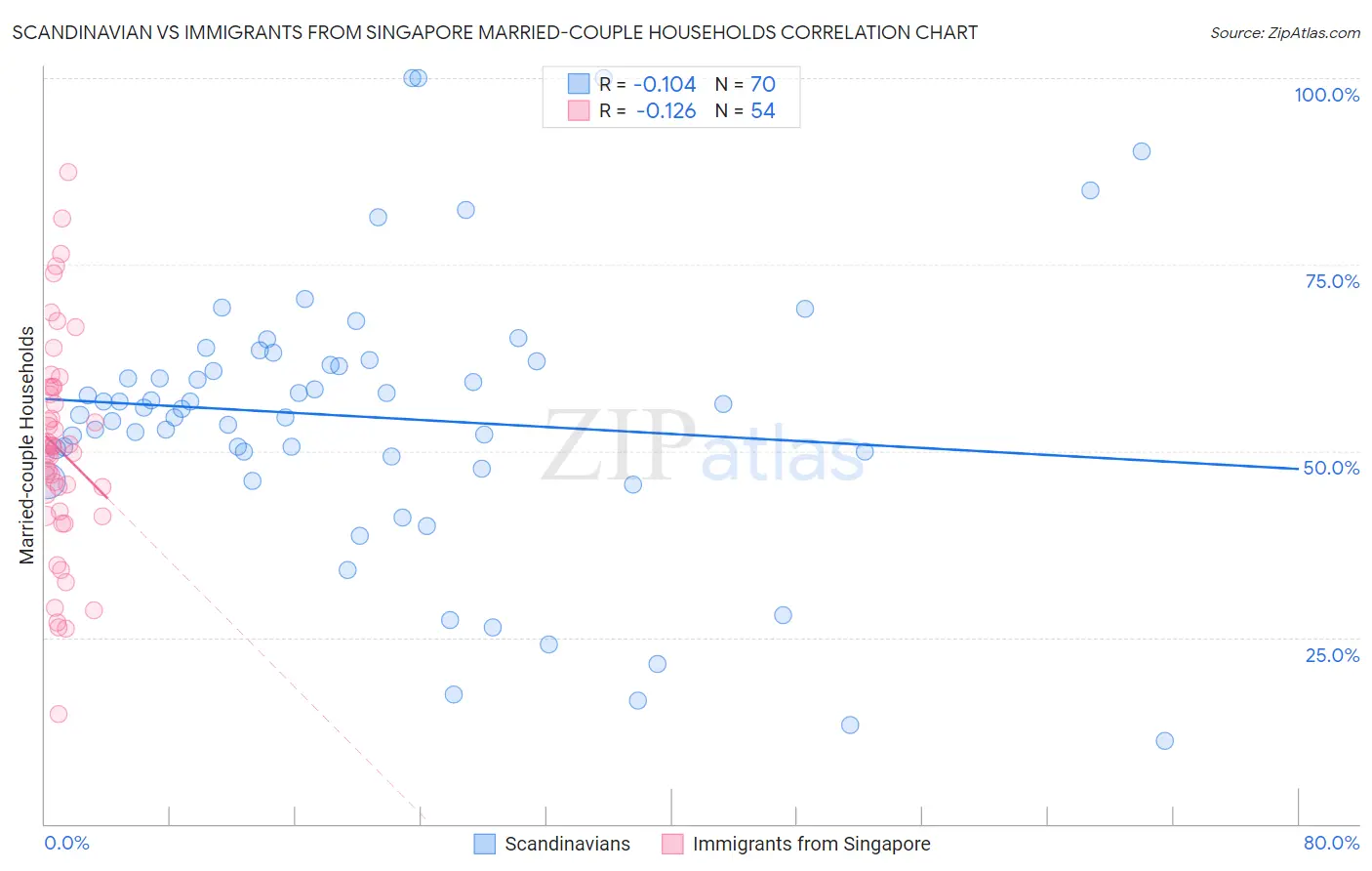 Scandinavian vs Immigrants from Singapore Married-couple Households