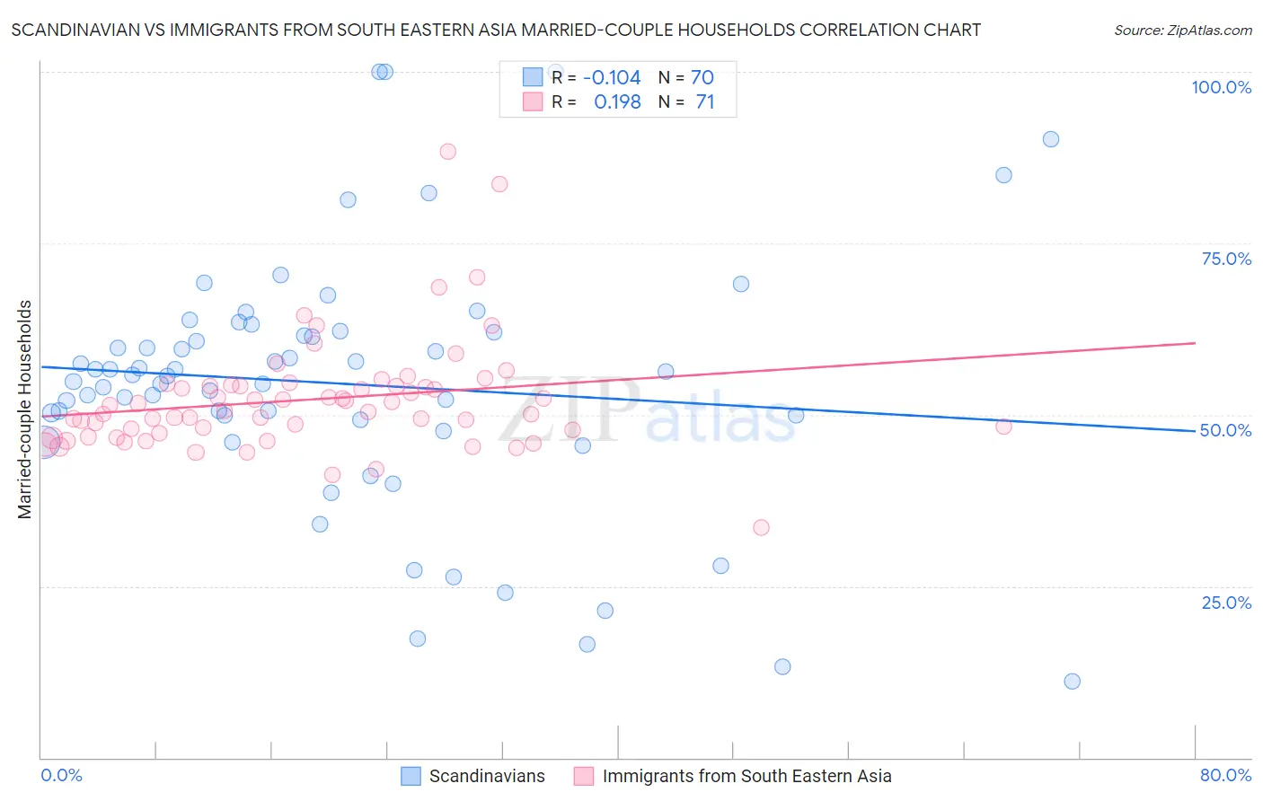 Scandinavian vs Immigrants from South Eastern Asia Married-couple Households