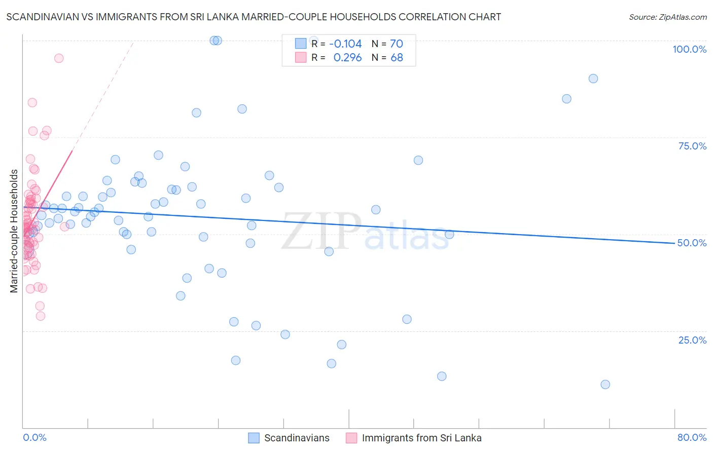 Scandinavian vs Immigrants from Sri Lanka Married-couple Households