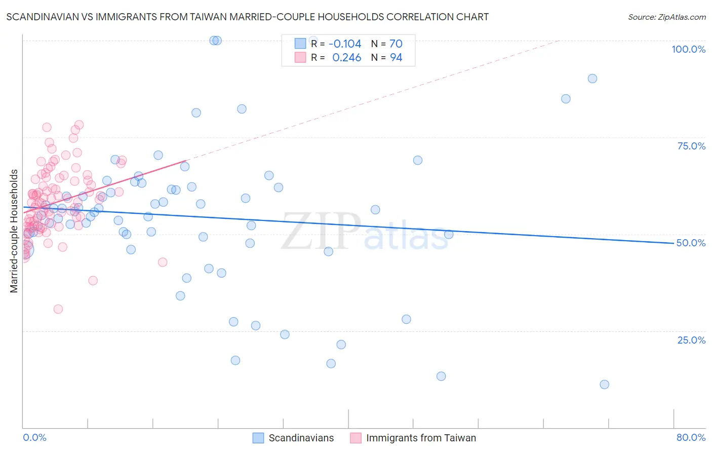 Scandinavian vs Immigrants from Taiwan Married-couple Households