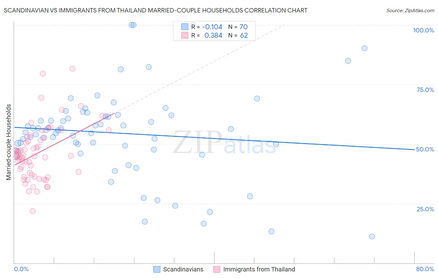 Scandinavian vs Immigrants from Thailand Married-couple Households