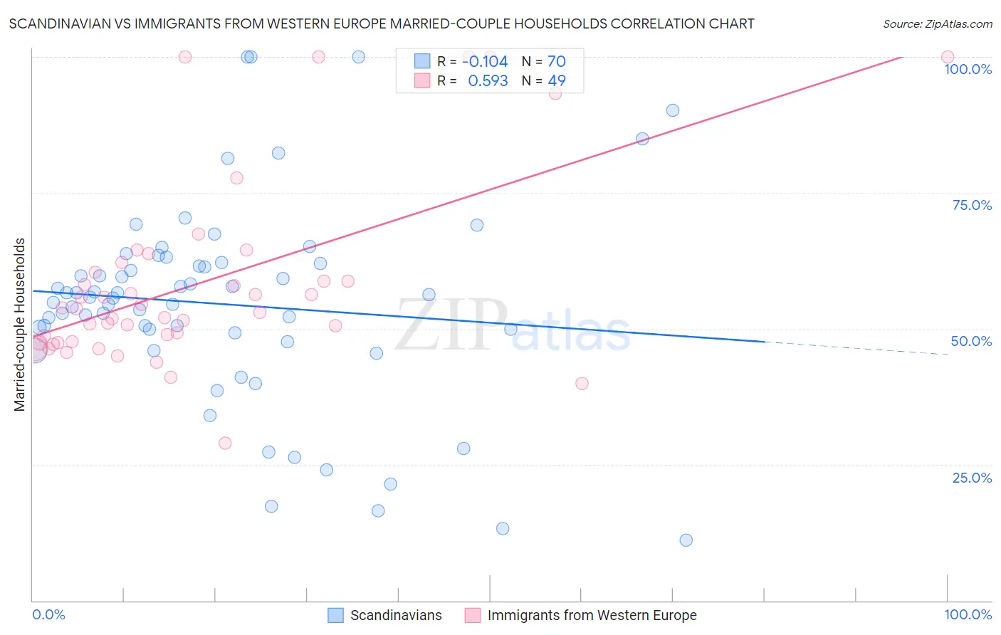 Scandinavian vs Immigrants from Western Europe Married-couple Households