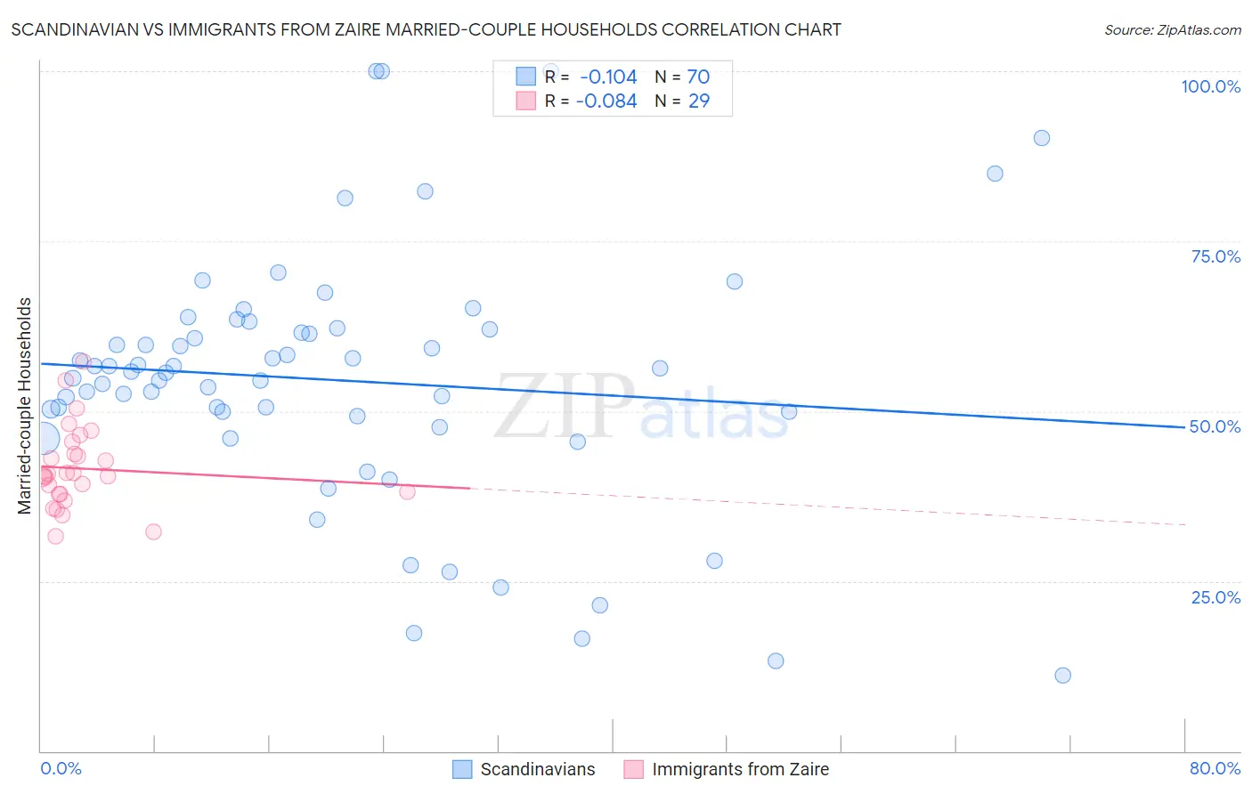 Scandinavian vs Immigrants from Zaire Married-couple Households