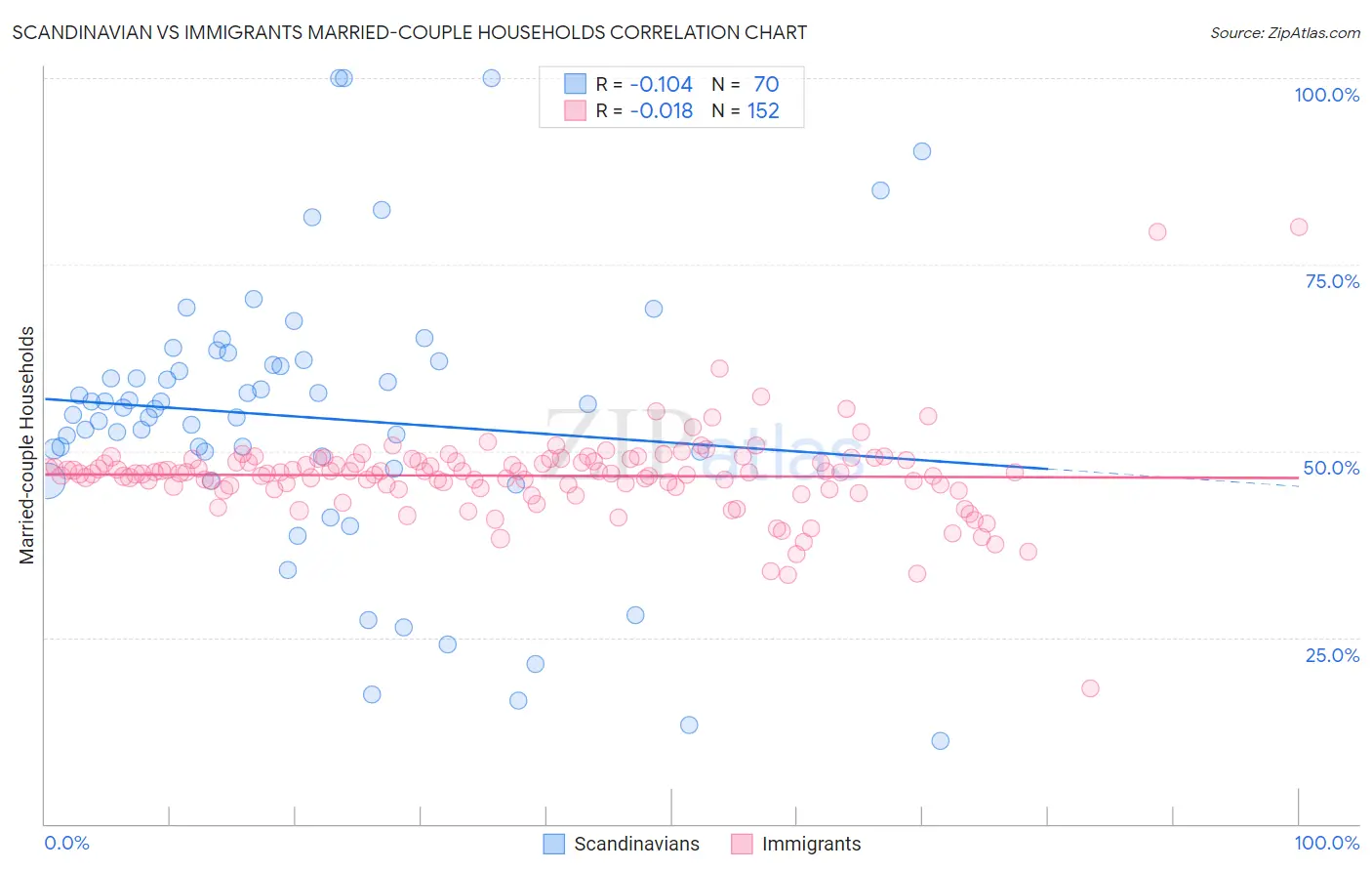 Scandinavian vs Immigrants Married-couple Households