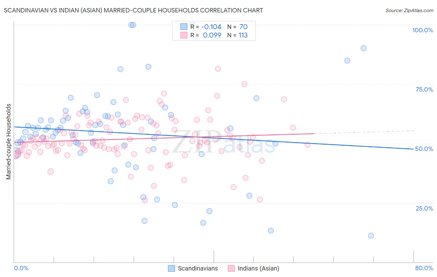Scandinavian vs Indian (Asian) Married-couple Households