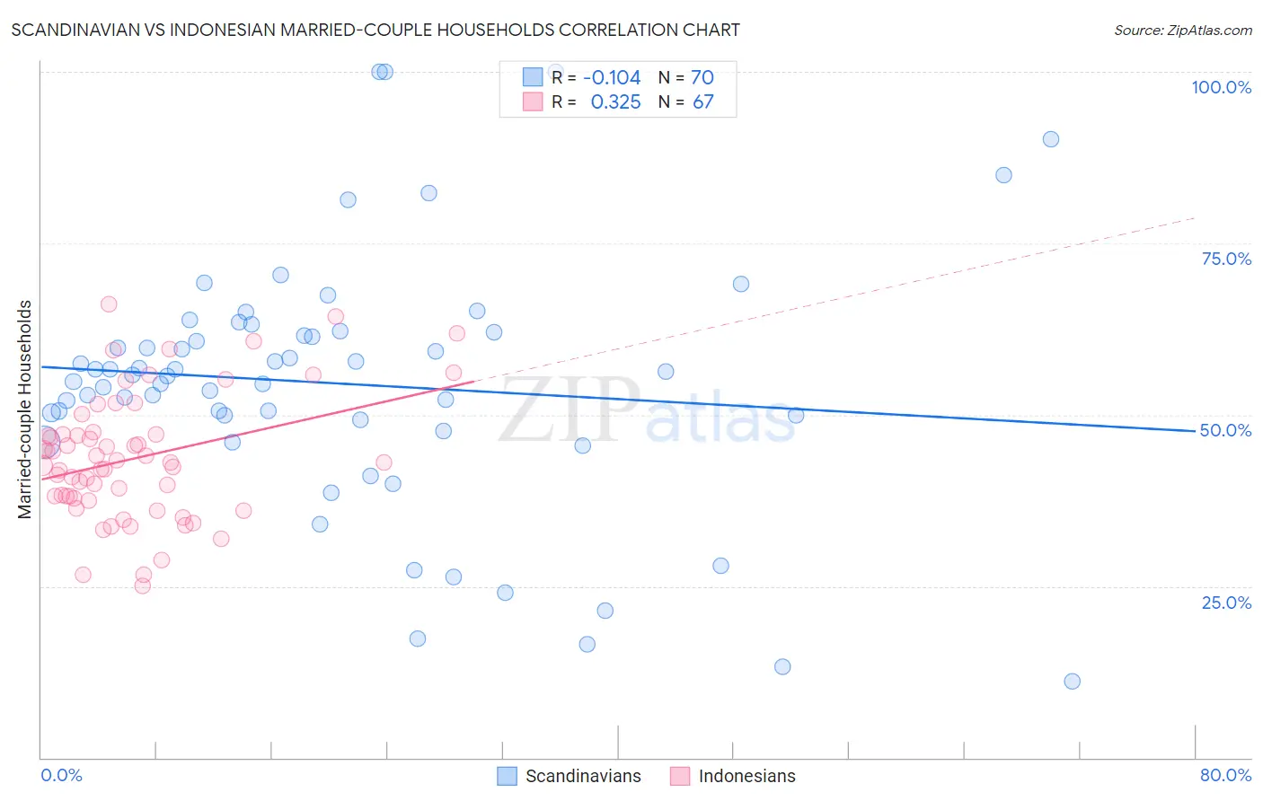 Scandinavian vs Indonesian Married-couple Households