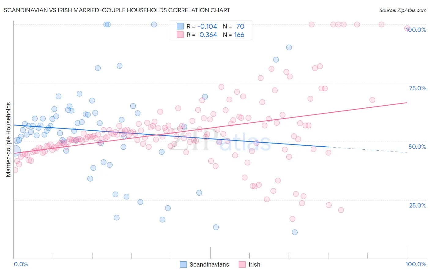 Scandinavian vs Irish Married-couple Households