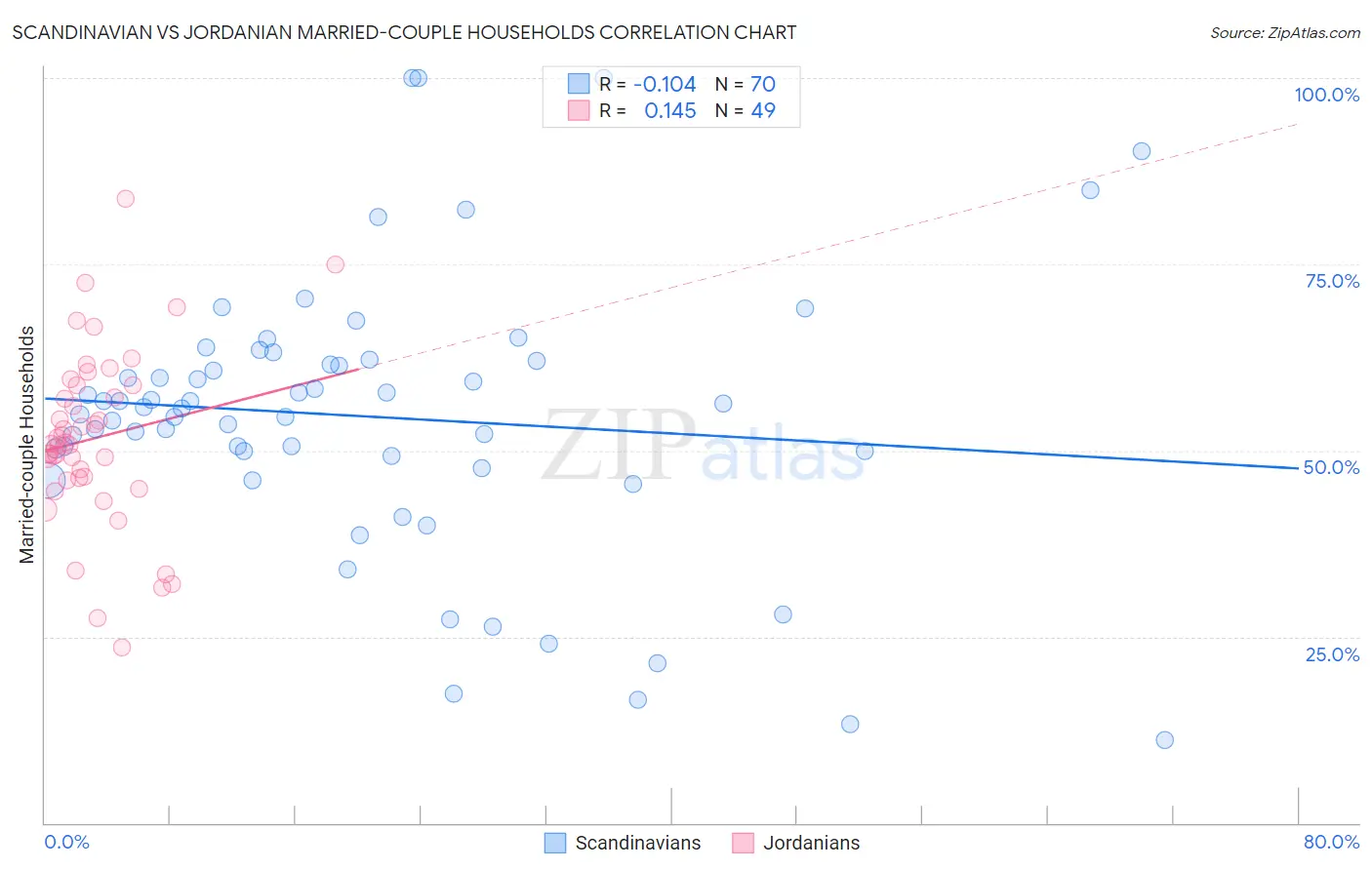 Scandinavian vs Jordanian Married-couple Households