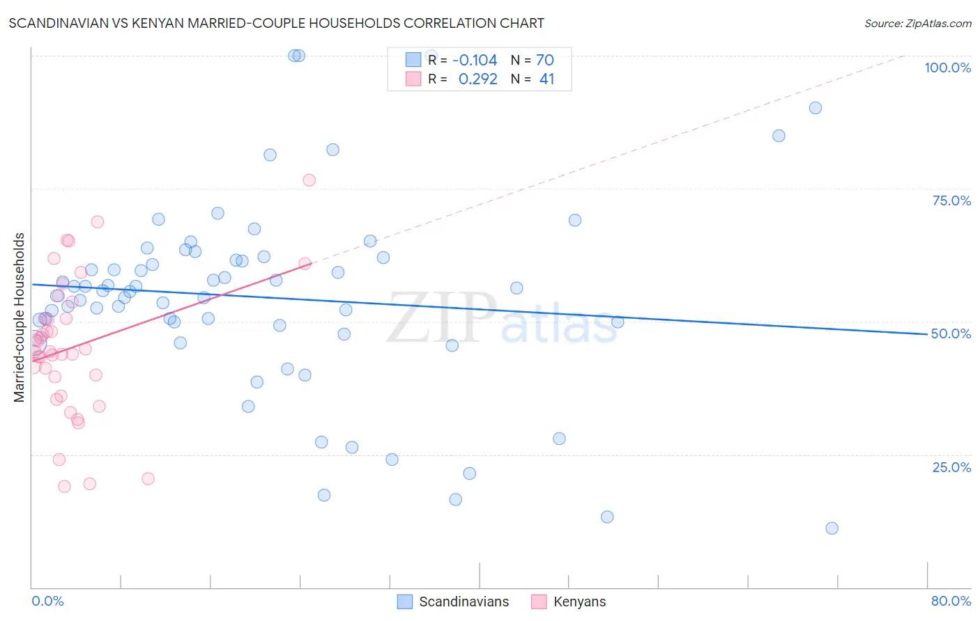 Scandinavian vs Kenyan Married-couple Households