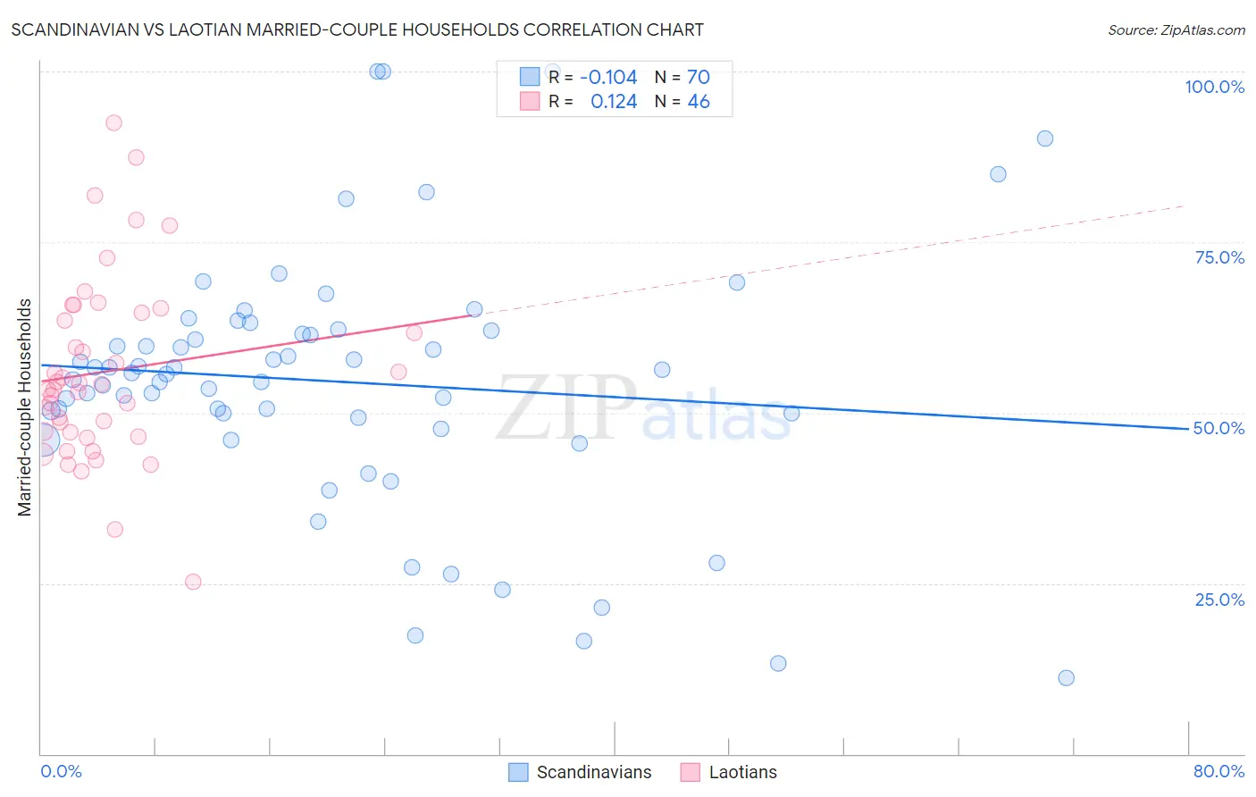 Scandinavian vs Laotian Married-couple Households