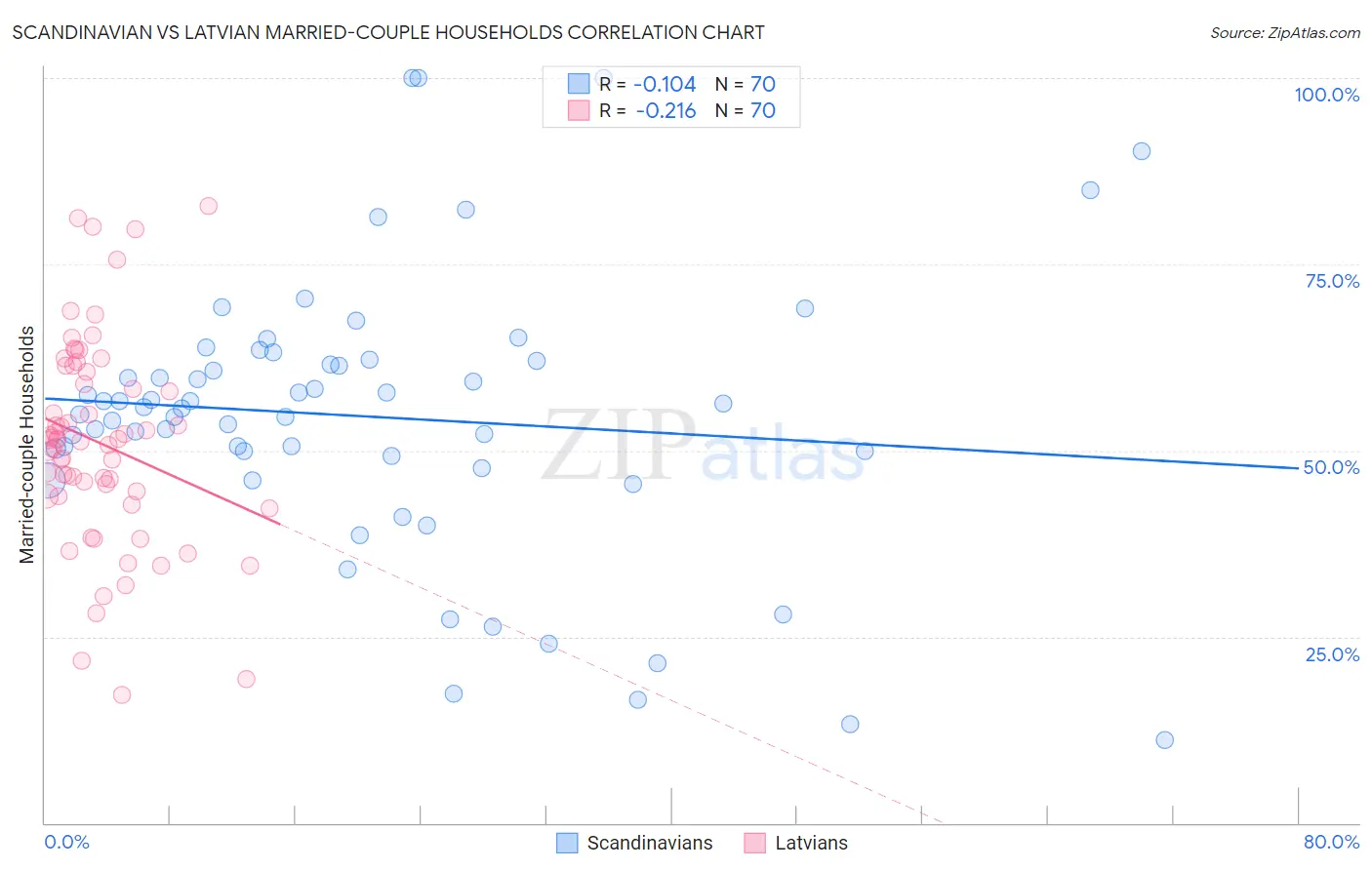Scandinavian vs Latvian Married-couple Households
