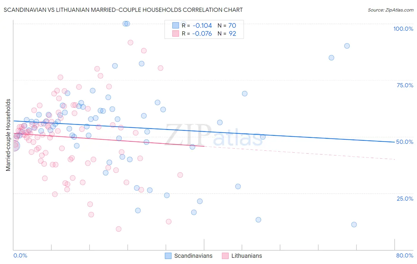 Scandinavian vs Lithuanian Married-couple Households