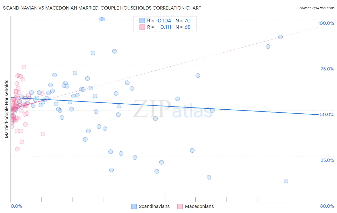 Scandinavian vs Macedonian Married-couple Households