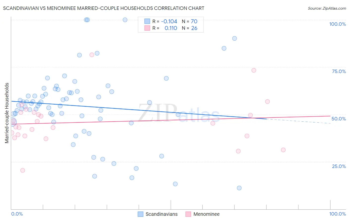 Scandinavian vs Menominee Married-couple Households