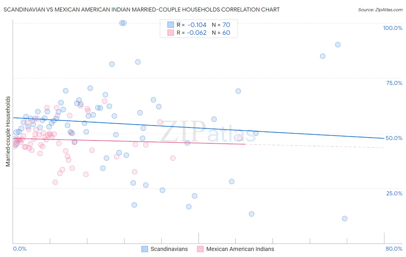 Scandinavian vs Mexican American Indian Married-couple Households