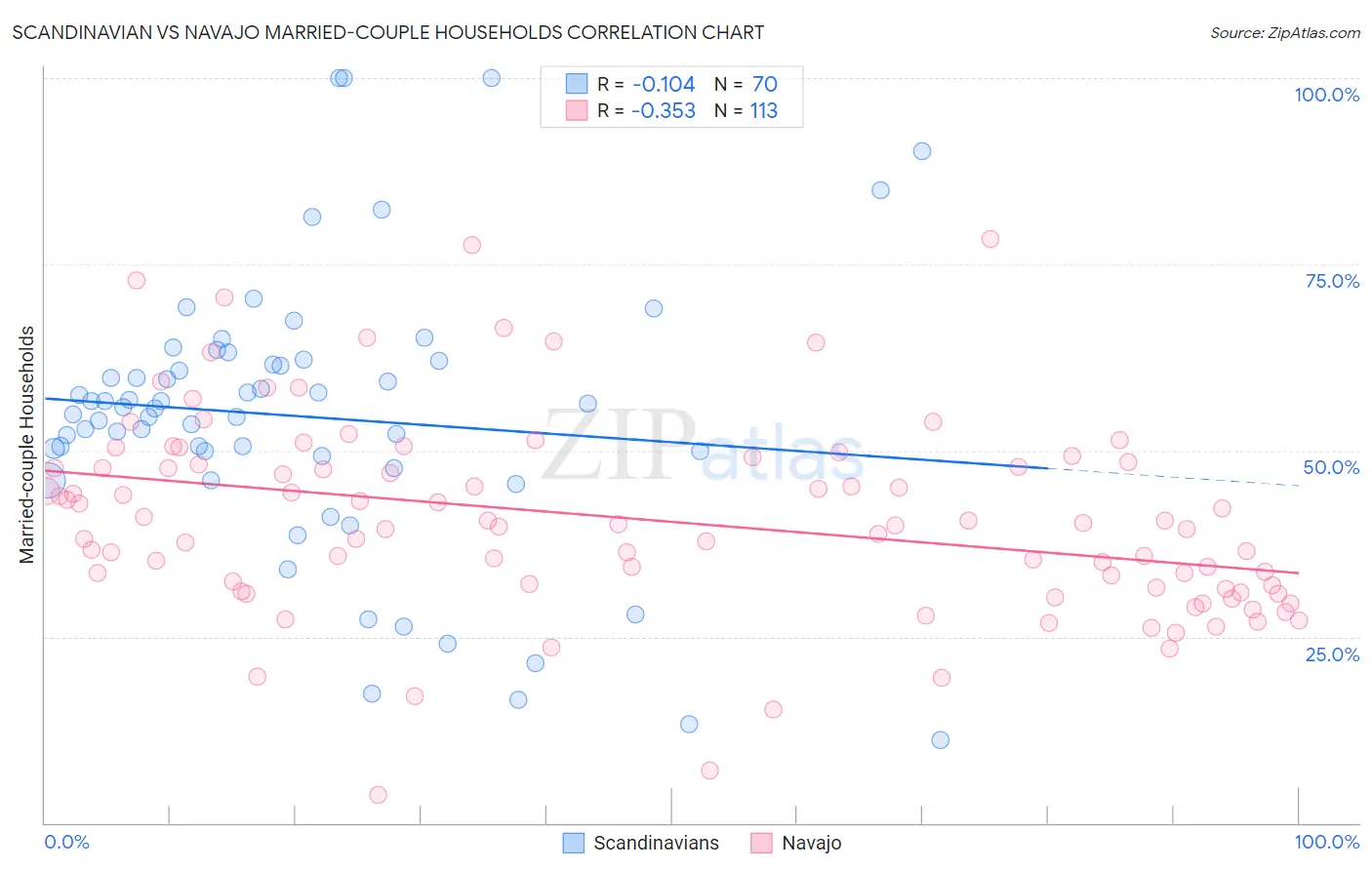Scandinavian vs Navajo Married-couple Households