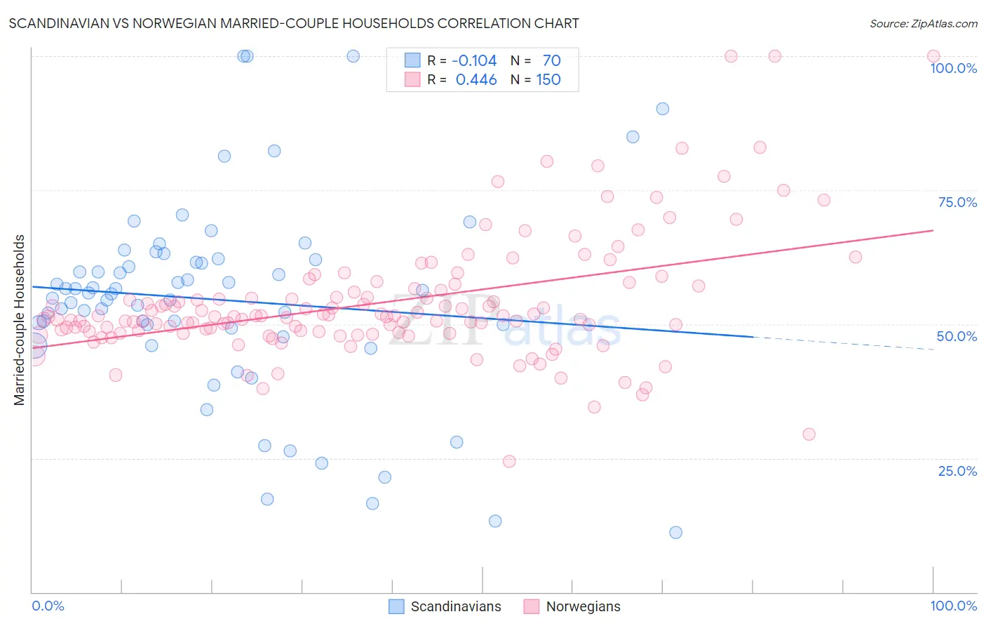 Scandinavian vs Norwegian Married-couple Households