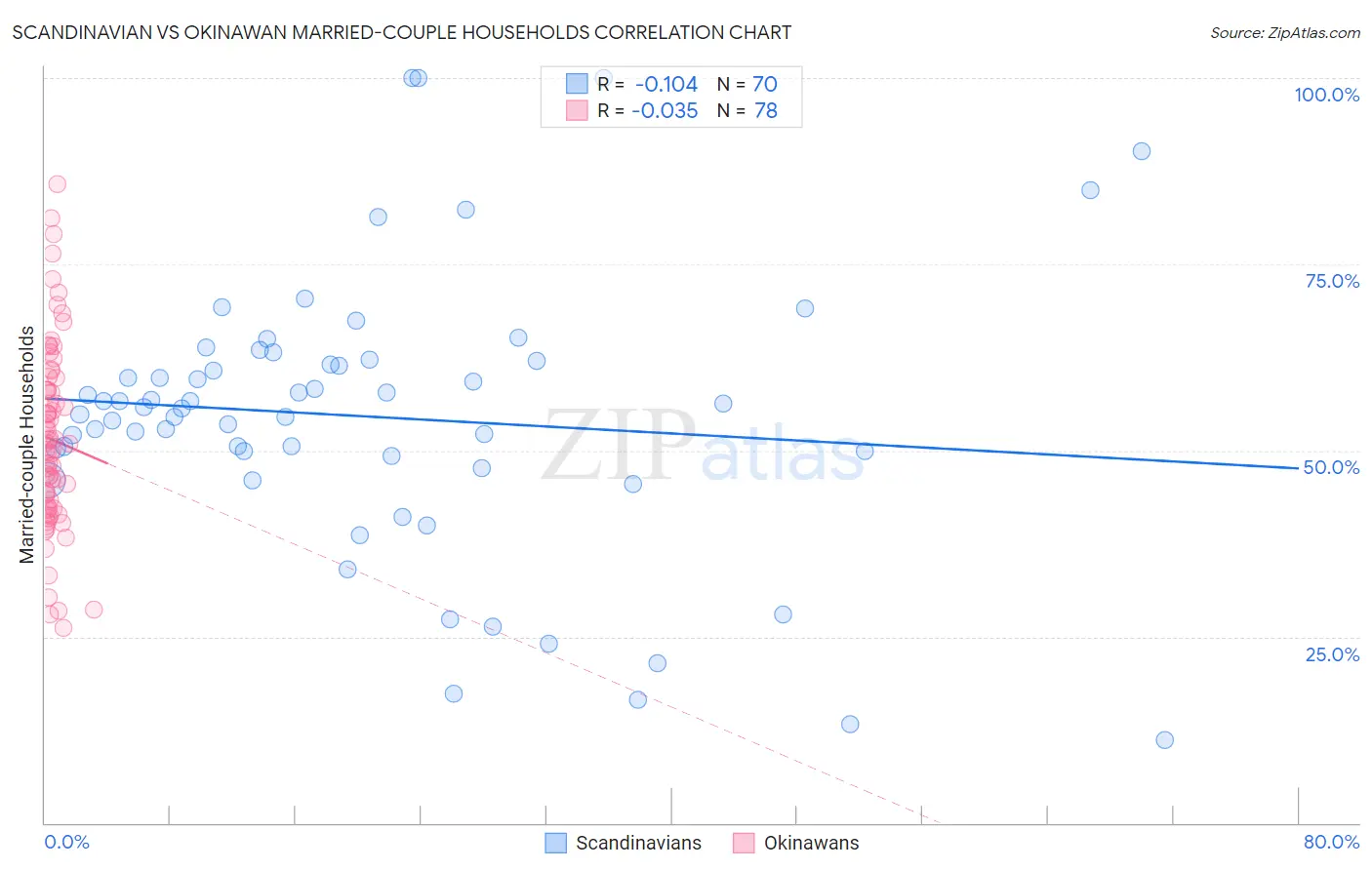 Scandinavian vs Okinawan Married-couple Households