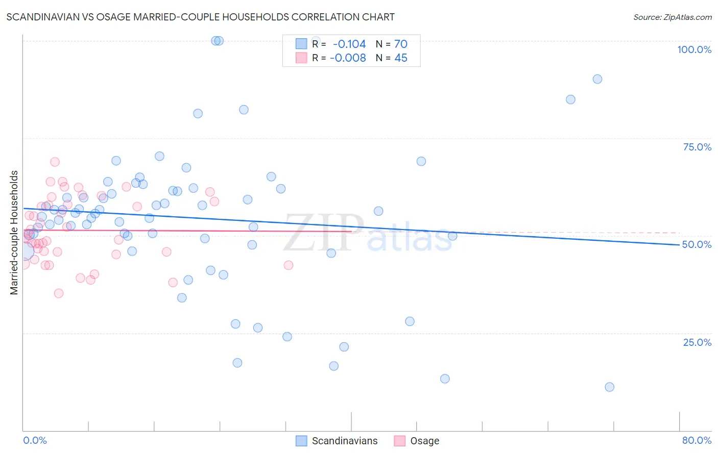Scandinavian vs Osage Married-couple Households