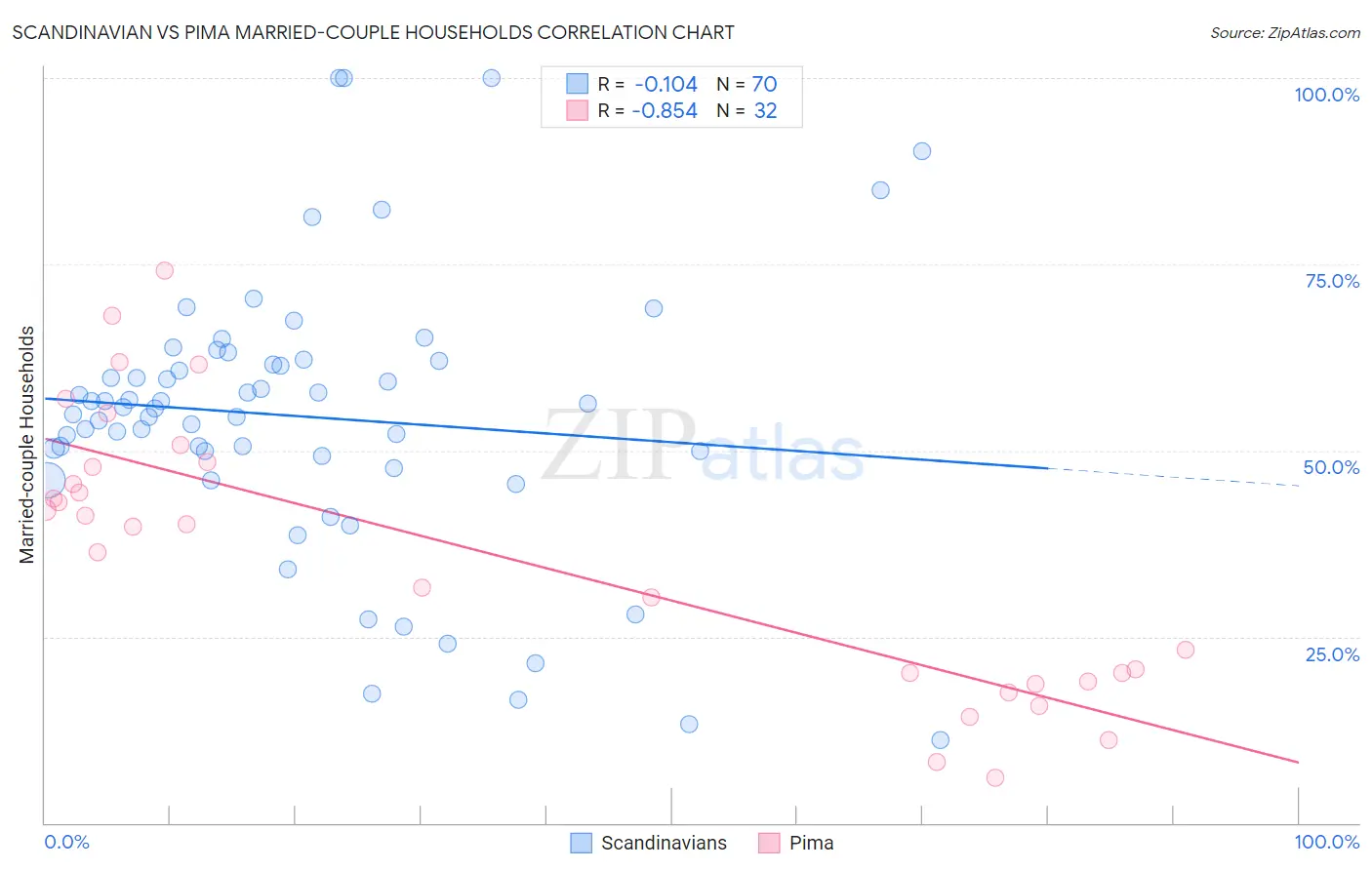 Scandinavian vs Pima Married-couple Households
