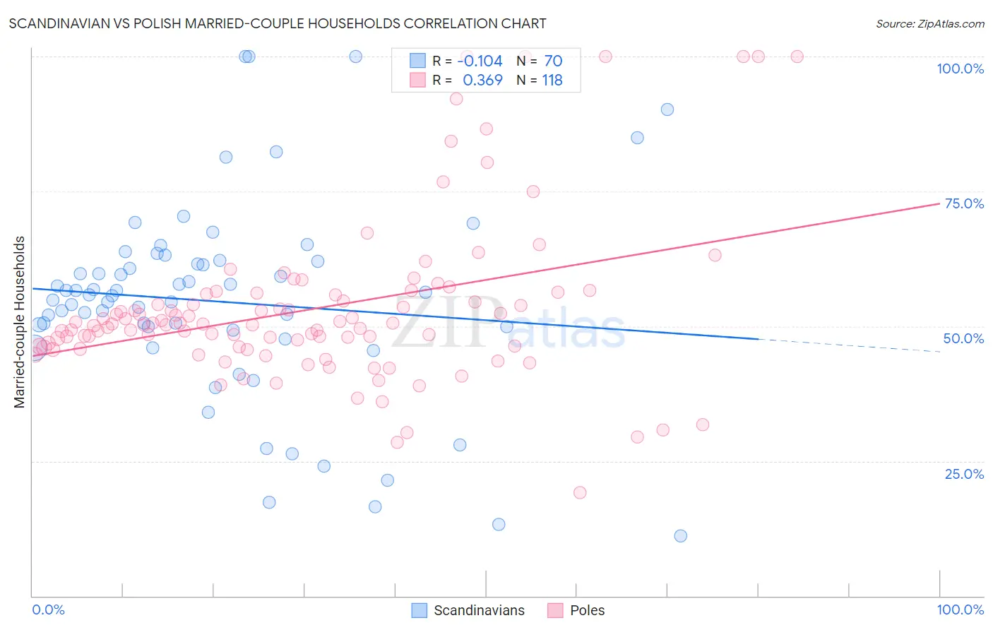 Scandinavian vs Polish Married-couple Households