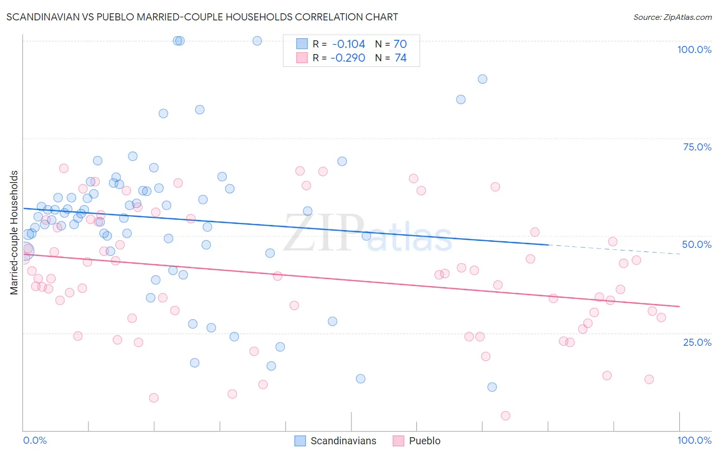 Scandinavian vs Pueblo Married-couple Households
