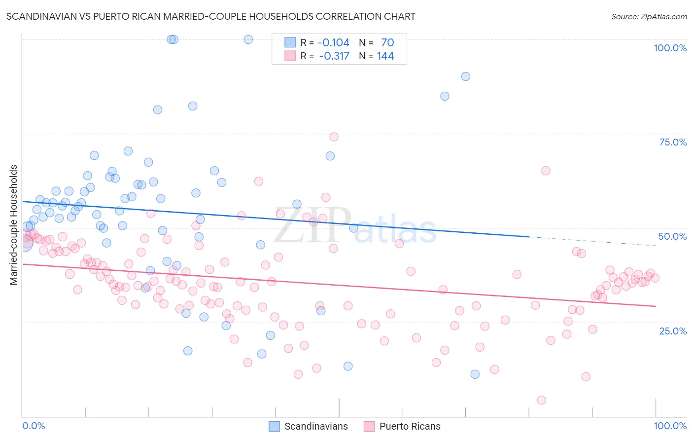 Scandinavian vs Puerto Rican Married-couple Households