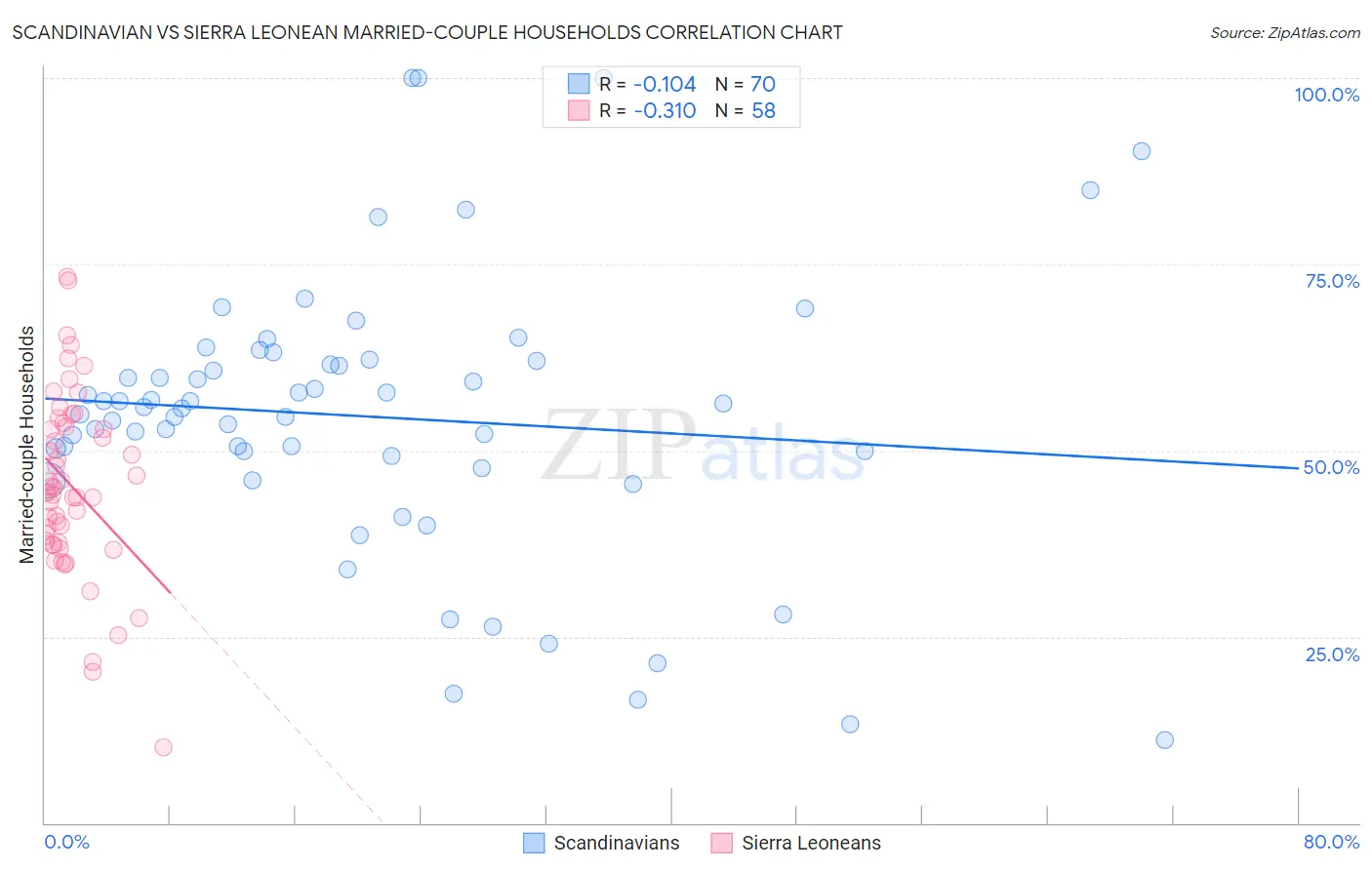 Scandinavian vs Sierra Leonean Married-couple Households