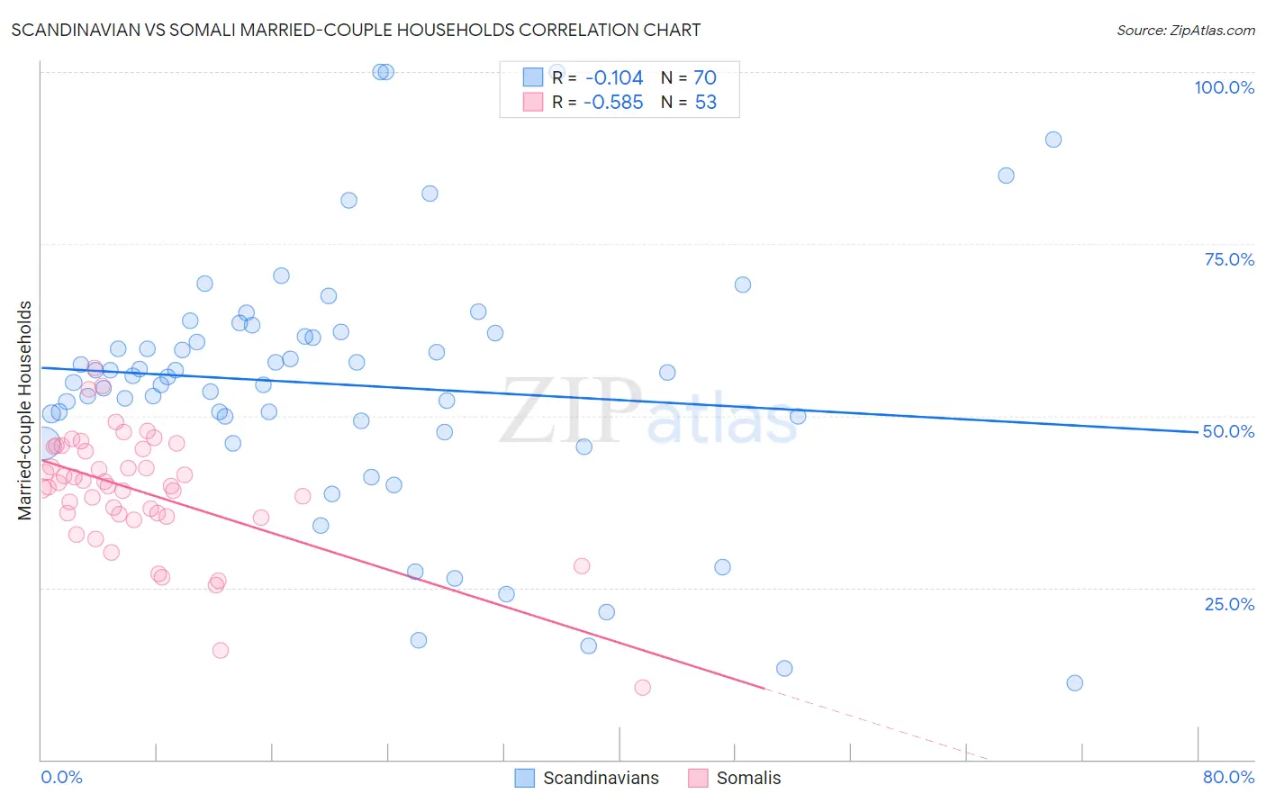 Scandinavian vs Somali Married-couple Households