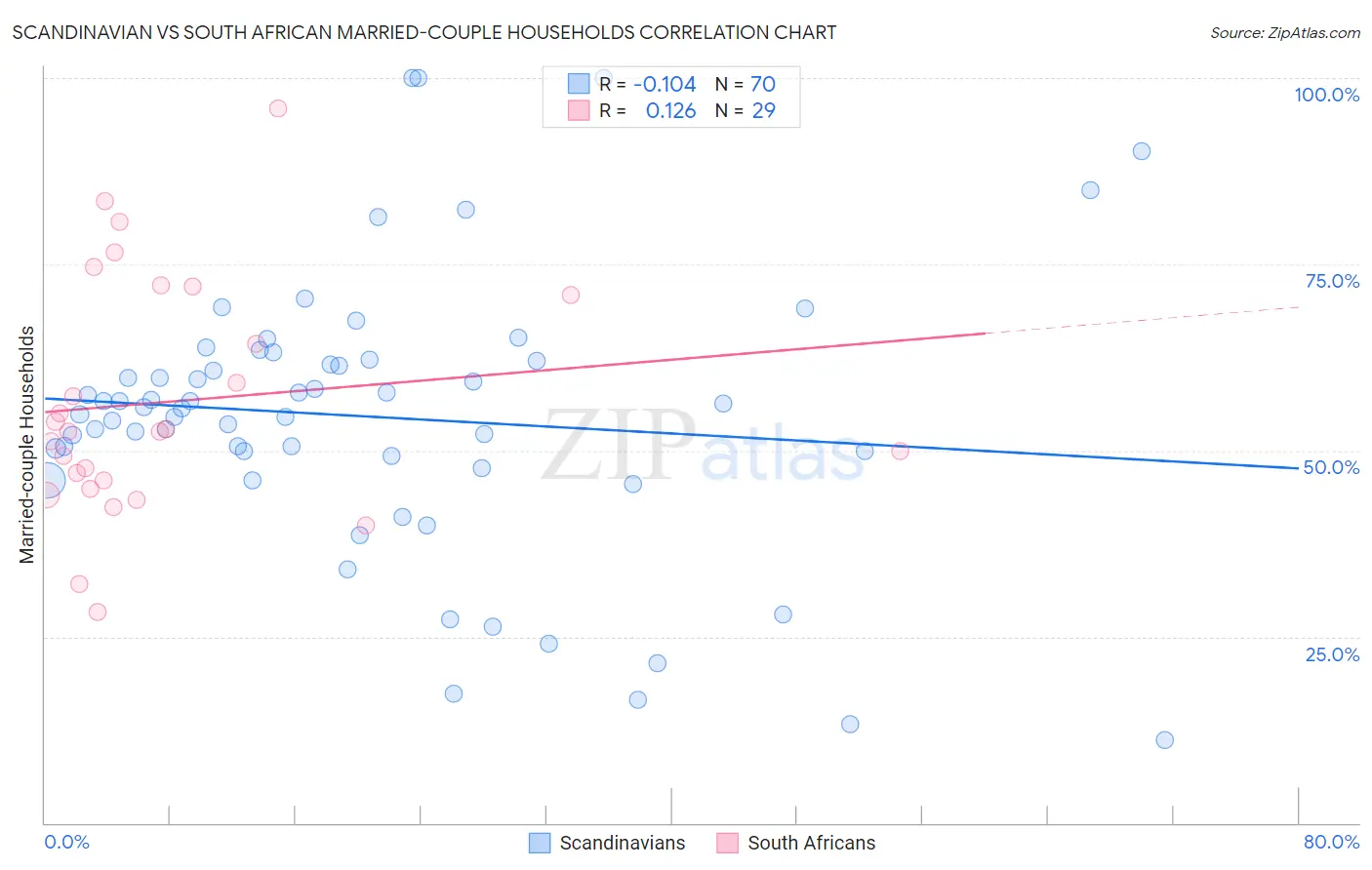 Scandinavian vs South African Married-couple Households
