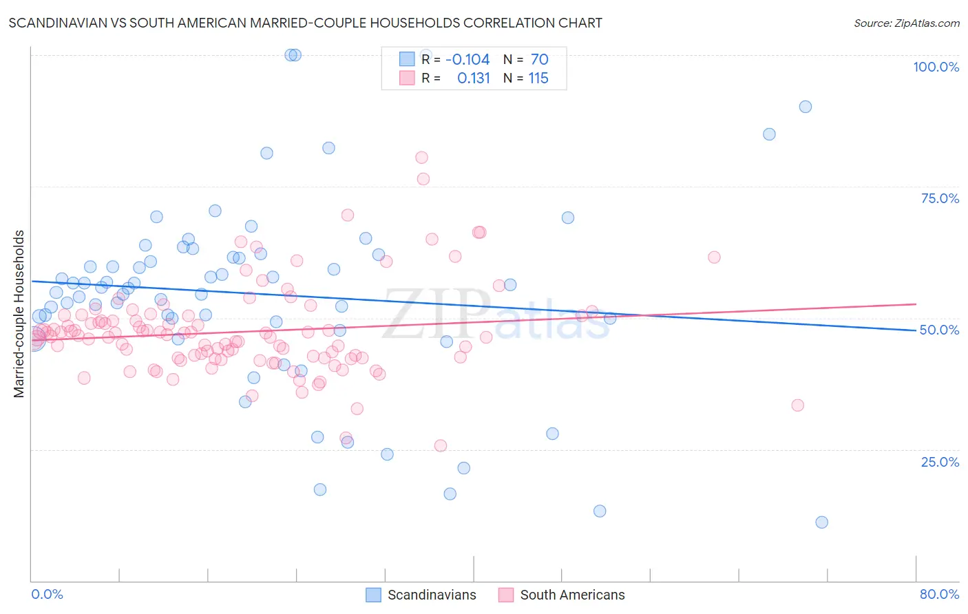Scandinavian vs South American Married-couple Households