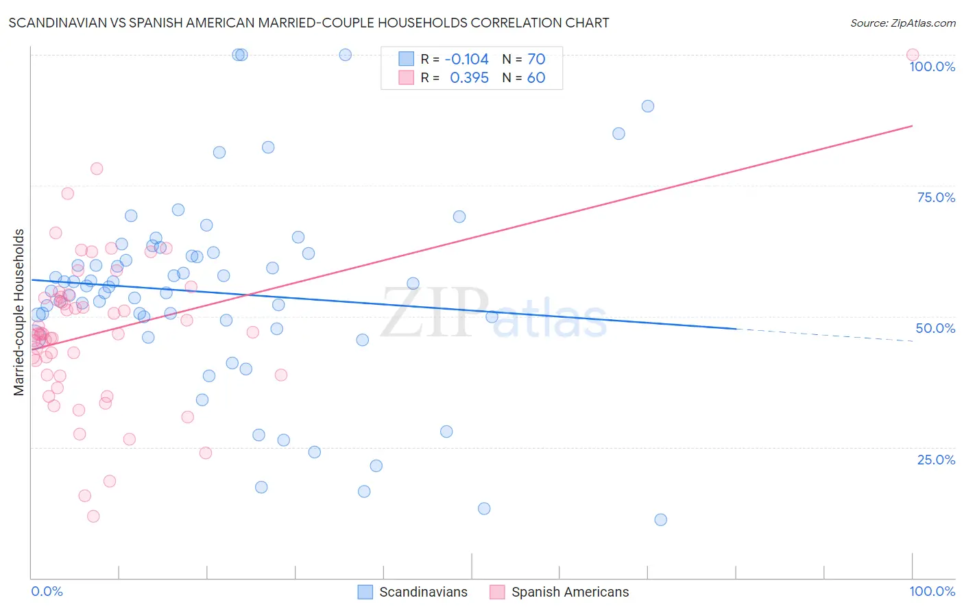 Scandinavian vs Spanish American Married-couple Households