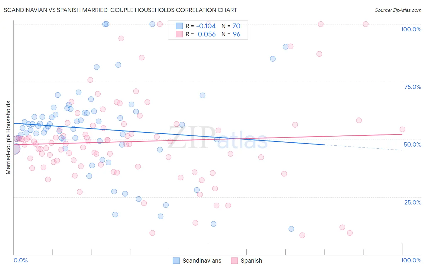 Scandinavian vs Spanish Married-couple Households